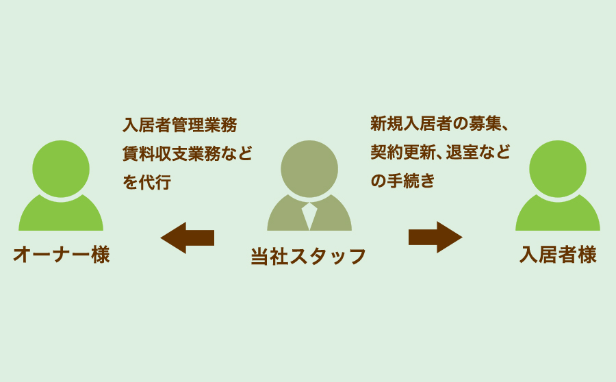 入居管理業務の代行